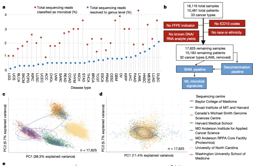 Retracted: Microbiome and Cancer